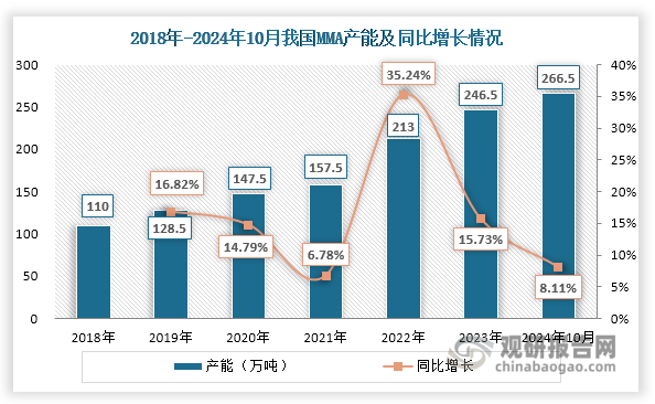 我国MMA行业起步于20世纪50年代末期，当时采用丙酮氰醇法投产了千吨级MMA生产装置，但受制于技术和需求等因素，很长一段时间里，我国MMA行业发展都较为缓慢，至2005年产能仅有19.8万吨；其后，随着下游需求增长和技术水平提升，我国MMA行业产能迎来较快提升，至2018年达到110万吨，2005-2018年的年均复合增长率达到14.1%；近年来，受到下游PMMA进口替代驱动，我国MMA行业继续扩能，至2023年其产能达到246.5万吨，2018-2023年的年均复合增长率达到17.51%。进入2024年其产能还在扩张，截至10月上升至266.5万吨，相较2023年同比增长8.11%。