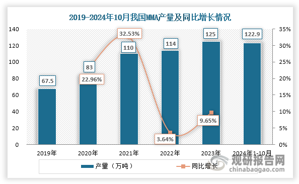 随着新增产能释放和PMMA等下游市场推动，我国MMA产量逐年递增，由2019年的67.5万吨上升至2023年的125万吨，年均复合增长率达到16.65%；2024年1-10月其产量继续上升，达到122.9万吨，已接近2023年水平。