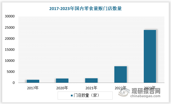 業(yè)態(tài)自身優(yōu)越性疊加資本助力，零食量販行業(yè)拓展步伐加快。根據(jù)數(shù)據(jù)，2020 年至 2023 年，國(guó)內(nèi)零食量販門店數(shù)量從 1000 多家增加至 2 萬(wàn)家以上，銷售規(guī)模由60億元增長(zhǎng)至750億元左右。