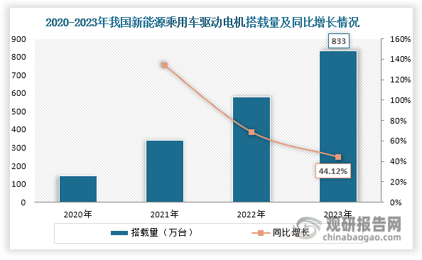 数据来源：中国汽车工业协会、观研天下整理