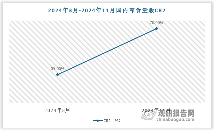 頭部品牌市占率提升明顯。數(shù)據(jù)顯示，截止至2024年10月，鳴鳴很忙和萬(wàn)辰集團(tuán)門店數(shù)量已經(jīng)突破萬(wàn)家。2024年3月-2024年11月，鳴鳴很忙和萬(wàn)辰集團(tuán)總市占率由59%提升到70%。