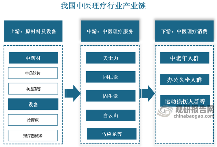 产业链来看，我国中医理疗行业产业链上游包括中药饮片、中成药等药材及设备；中游为中医理疗服务，主要企业包括同仁堂、天士力、白云山、固生堂等；下游为中医理疗消费，消费群体包括中老年人群、办公久坐人群和运动损伤人群等。