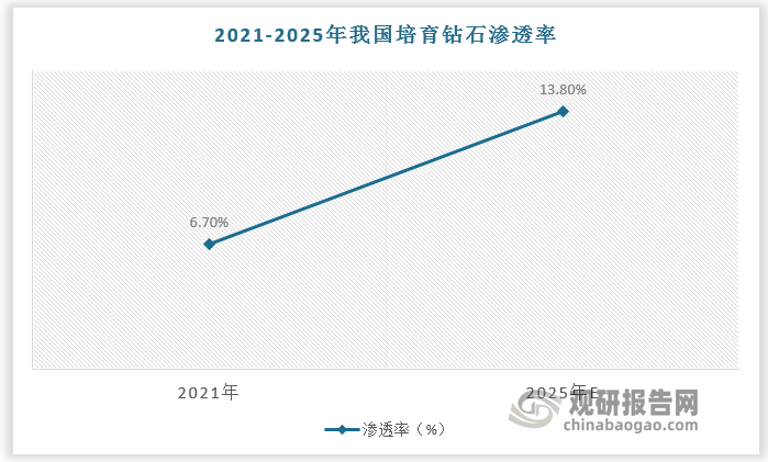 根據(jù)數(shù)據(jù)，2021年我國培育鉆石滲透率在6.7%左右，預(yù)計2025年我國培育鉆石滲透率將達13.8%。