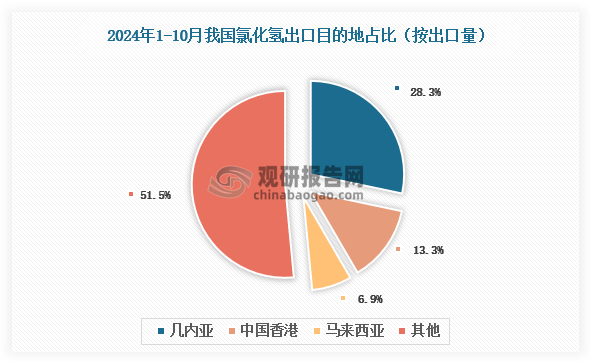 數(shù)據(jù)來源：氯堿化工信息網(wǎng)、觀研天下整理