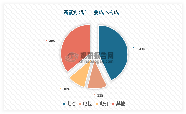 新能源汽车驱动电机是新能源汽车的动力装置，负责将电能转换为机械能，驱动车辆行驶。其不仅直接影响汽车的主要性能，如爬坡能力、加速能力以及最高车速等，还会影响车辆动力性、经济性和舒适性等，是新能源汽车三大核心部件之一，约占新能源汽车成本的10%左右。