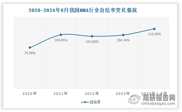 随着产量上升，我国MMA行业自给率大幅增长，由2020年的79.58%上升至2024年1-8月的116.39%，行业供需格局也从供不应求向供大于求转变。同时其进出口贸易格局也发生改变，由净进口转为净出口格局。具体来看，自2021年起我国MMA出口规模始终大于进口规模，且在2024年1-10月其出口规模迎来大幅扩张，出口量和出口额分别达到27.01万吨和38.69亿元，相较2023年1-10月同比分别增长127.18%和136.92%，相较2023年全年同比分别增长84.49%和94.62%。我国MMA进口规模则自2021年起不断缩小，2024年1-10月其进口量和进口额分别达到6.02万吨和8.95亿元，相较2023年全年同比分别下降36.16%和19.95%。