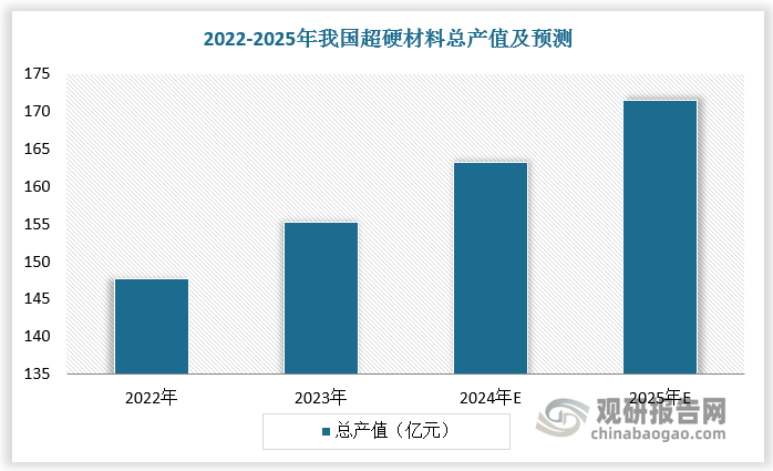 根据数据，2023年我国超硬材料总产值达147.8亿元，较上年同比增长5%；预计2024年、2025年我国超硬材料总产值分别达163.2亿元、171.5亿元。