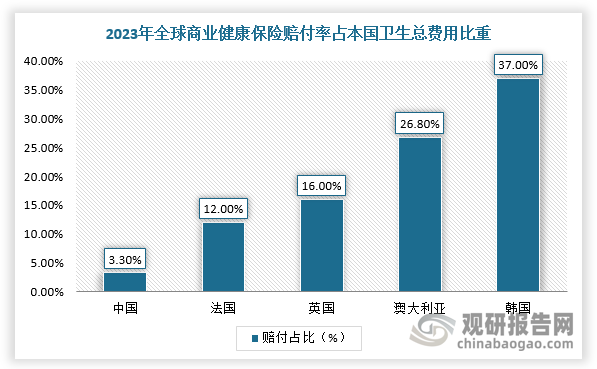 但是，商业健康保险面临信息不对称、机构营销核保成本高、赔付率较低、打击欺诈骗保难度大等问题，整体赔付率尚有待提高。有资料显示，我国商业健康险大量的保费收入被用于营销费用、核验费用，导致2023年商业健康保险整体赔付仅为3000亿元，占卫生总费用9万亿元的比重仅为3.3%。