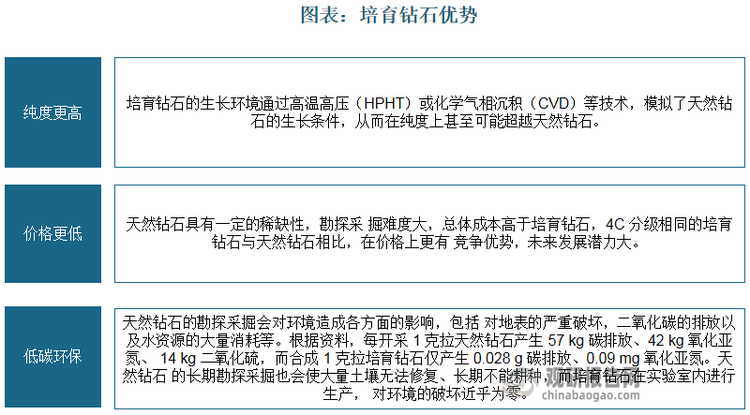 在消费市场上，培育钻石在品质、价格、环保等方面具有明显竞争优势，培育钻石已成为钻石消费的新兴选择。随着培育钻石合成技术不断提高、成本及价格快速下降，以 及市场消费理念和消费习惯改变，培育钻石的市场关注度和市场需求显著提升，将成为人造金刚石行业最重要的发展方向之一。