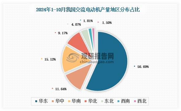 各大区产量分布来看，2024年1-10月我国交流电动机产量以华东区域占比最大，约为56.69%，其次是华南区域，占比为15.12%。