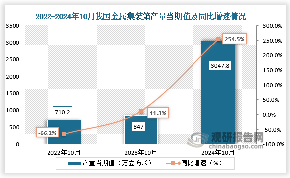 数据显示，2024年10月我国金属集装箱产量当期值约为3047.8万立方米，同比增长254.5%，较上一年同期的847万立方米产量有所增长。