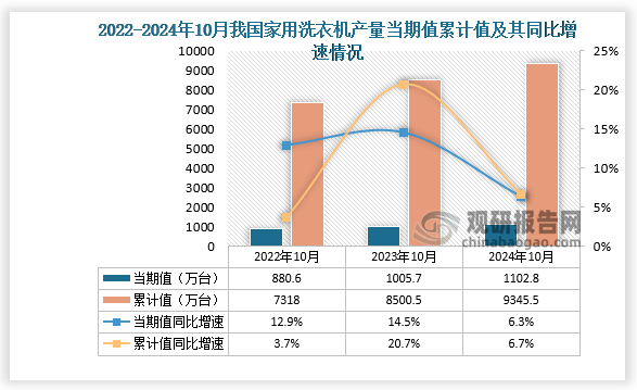 数据显示，2024年10月份我国家用洗衣机产量当期值约为1102.8万台，同比增长6.3%，但较2023年10月份的1005.7万台产量有所增长。累计值来看，2024年1-10月我国家用洗衣机产量累计约为9345.5万台，同比增长6.7%。整体来看，近三年10月同期我国家用洗衣机产量当期值和累计值呈增长走势。