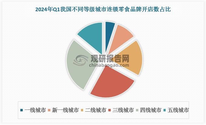 隨著市場(chǎng)競(jìng)爭(zhēng)加劇，零食量販企業(yè)逐漸向中低線城市擴(kuò)張，押注縣域市場(chǎng)甚至鄉(xiāng)鎮(zhèn)市場(chǎng)的消費(fèi)潛力，下沉市場(chǎng)逐漸成為行業(yè)重點(diǎn)競(jìng)爭(zhēng)領(lǐng)域。根據(jù)數(shù)據(jù)，2024年第一季度，連鎖零食品牌在中低線城市擴(kuò)店數(shù)占比約為67%，明顯高于中高線城市的開店數(shù)。其中四線城市擴(kuò)店數(shù)占比最高，達(dá)28%，其次是三線城市，占比為25%。一線城市擴(kuò)店數(shù)相對(duì)最少，占比僅為5%。