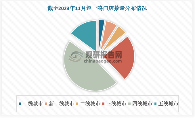 截至2023年11月，趙一鳴零食和零食很忙四線城市店鋪數(shù)量占比分別高達(dá)47%和49%，三線城市數(shù)量占比也分別達(dá)到24%和14%。