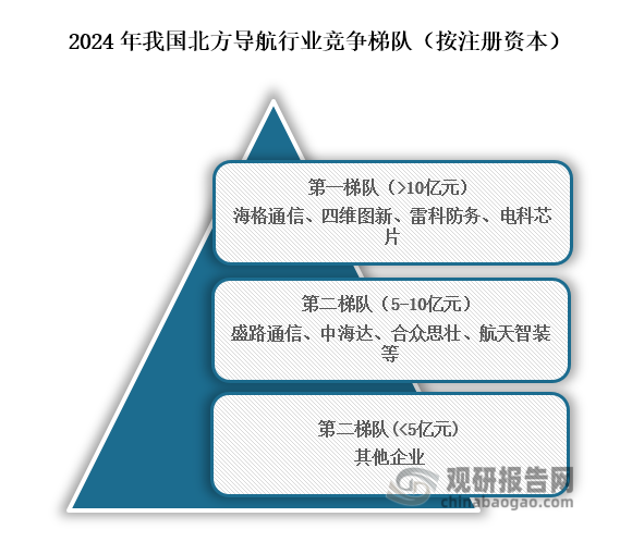 从行业竞争梯队来看，位于我国北方导航第一梯队的企业为海格通信、四维图新、雷科防务、电科芯片，注册资本在10亿元以上；位于行业第二梯队的企业为盛路通信、中海达、合众思壮、航天智装等，注册资本在5亿元到10亿元；位于行业第三梯队的为其他企业，注册资本在5亿元以下。