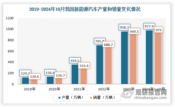 在政策、技术和市场需求等因素推动下，近年来我国新能源汽车行业发展迅速，产量和销量快速上升。数据显示，2023年我国新能源汽车产量和销量分别达到分别达到958.7万辆和949.5万辆，同比分别增长35.8%和37.9%；2024年其产量和销量继续上升，1-10月分别达到977.9万辆和975万辆，同比分别增长33%和33.9%，已超过2023年全年产销数据。据悉，通常情况下，一辆新能源汽车通常配备1台驱动电机，中高端车型以配备2台驱动电机为主。在新能源汽车蓬勃发展的背景下，新能源汽车驱动电机作为其核心部件，也迎来广阔的发展空间，市场需求持续旺盛。以新能源乘用车为例，在市场需求推动下，近年来我国新能源乘用车驱动电机搭载量快速上升，2023年达到833万台，同比增长44.12%。