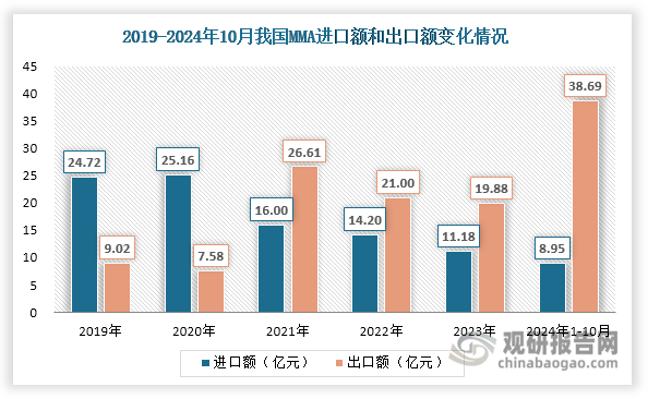 数据来源：海关总署、观研天下整理