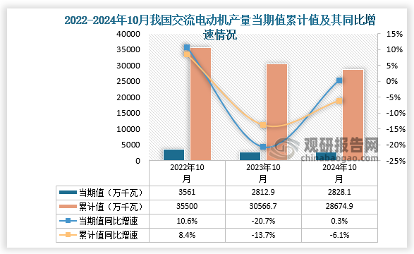 数据显示，2024年10月份我国交流电动机产量当期值约为2828.1万千瓦，同比增长0.3%，高于2023年10月同期产量。累计值来看，2024年1-10月我国交流电动机产量累计约为28674.9万千瓦，同比下降6.1%。整体来看，近三年同期我国交流电动机产量累计值呈下降走势。