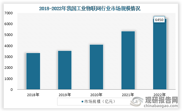 技术的发展和企业数字化转型需求的增长，加上政策的支持，推动了我国工业物联网行业市场规模的增长。数据显示，2018年到2022年我国工业物联网行业市场规模为持续增长趋势，到2022年我国工业物联网行业市场规模约为6450亿元。