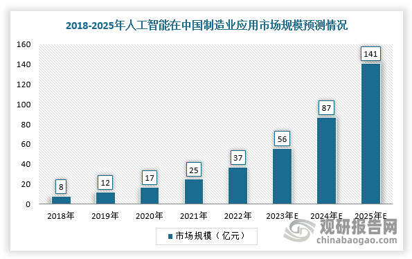 2022年底，ChatGPT引發(fā)的熱潮，加速AI時代的到來，各大細分場景的大模型爭相涌現(xiàn)，工業(yè)軟件AI化也加速落地。目前，我國工業(yè)領域AI大模型的場景應用已滲透至外觀設計、工業(yè)代碼生成、知識管理與問答助手等各個細分場景，國內外廠商基于工業(yè)AI模型的內部賦能以及外部商業(yè)化落地正在不斷推進。根據(jù)數(shù)據(jù)顯示，預計2025年我國人工智能在制造業(yè)應用的市場規(guī)模有望達到141億元，2018-2025年復合增長率達到50.67%，