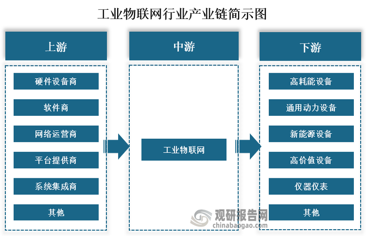 从产业链来看，工业物联网上游为硬件设备商、软件商、网络运营商、平台提供商、系统集成商等软硬件提供商；下游为高耗能设备、通用动力设备、新能源设备、高价值设备、仪器仪表等应用设备。