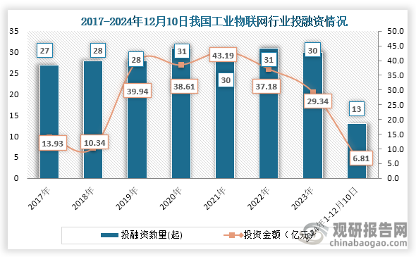 从行业投融资情况来看，2017年到2023年我国工业物联网行业投融资事件为波动式增长趋势，到2024年我国工业物联网行业投融资事件及金额有所下降。数据显示，2023年我国工业物联网行业发生30起投融资事件，投融资金额为29.34亿元；2024年1-12月10日我国工业物联网行业发生13起投融资事件，投融资金额为6.81亿元。