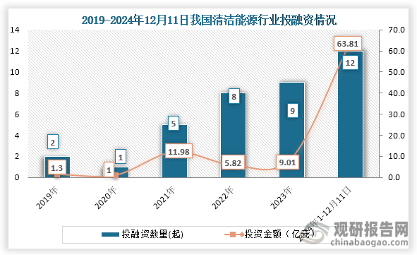 从行业投融资情况来看，2019年之后我国清洁能源行业投融资事件持续增长，到2023年我国清洁能源行业发生9起投融资事件，投融资金额为9.01亿元；2024年1-12月11日，我国清洁能源行业发生12起投融资事件，投融资金额为63.81亿元。