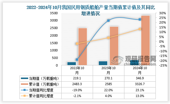 數(shù)據(jù)顯示，2024年10月份我國(guó)民用鋼質(zhì)船舶產(chǎn)量當(dāng)期值約為346.9萬(wàn)載重噸，同比增長(zhǎng)23.1%，高于2023年10月的產(chǎn)量。累計(jì)值來(lái)看，2024年1-10月我國(guó)民用鋼質(zhì)船舶產(chǎn)量累計(jì)約為3326.7萬(wàn)載重噸，同比增長(zhǎng)13%。整體來(lái)看，近三年同期我國(guó)民用鋼質(zhì)船舶產(chǎn)量累計(jì)值呈增長(zhǎng)勢(shì)。