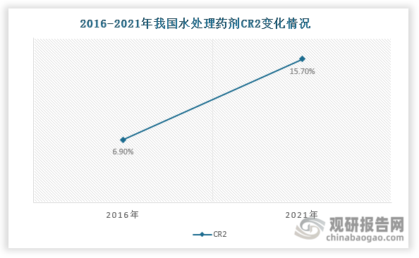 我国水处理药剂行业相关企业数量较多，市场竞争激烈，行业集中度也比较低。数据显示，2021年我国水处理药剂CR2仅为15.7%，推测CR5不会超过40%，提升空间大。不过，相较于2016年（CR2为6.9%），其集中度有所提升。