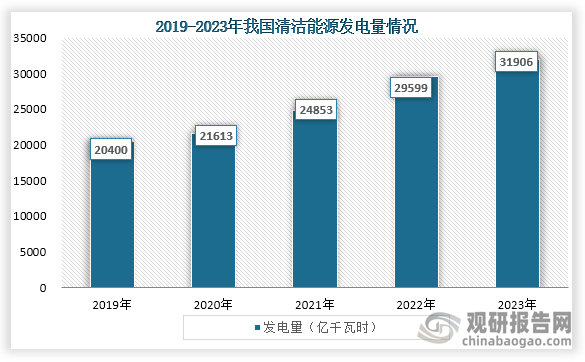 在政策支持下，我国清洁能源不断发展。根据数据显示，2023年我国清洁能源消费比重达到26.4%，清洁能源发电装机容量达到17亿千瓦，占发电装机总量的58.2%，发电量为31906亿千瓦时，占总发电量比重为39.7%，发电量持续增长。