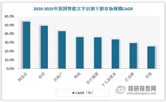 制造业、政府、房地产、物流、医疗健康、金融企业对业务流程方面的基础信息化建设程度投入意愿相对较高，在证照、单据、表格等文档的智能录入、分类、比对、审核方面进行降本增效具有较大需求，是智能文字识别技术的主要应用领域。预计2020-2025年我国制造业、政府、房地产、物流、医疗健康、个人消费者、泛金融、其他领域智能文字识别市场规模CAGR分别为54.1%、49.4%、43.1%、36.5%、36.2%、33.8%、29.6%、25.7%。