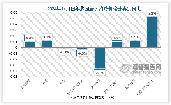 同比来看，11月份，食品烟酒类价格同比上涨0.9%，影响CPI（居民消费价格指数）上涨约0.26个百分点。食品中，鲜菜价格上涨10.0%，影响CPI上涨约0.20个百分点；畜肉类价格上涨2.4%，影响CPI上涨约0.07个百分点，其中猪肉价格上涨13.7%，影响CPI上涨约0.17个百分点；水产品价格上涨1.8%，影响CPI上涨约0.03个百分点。