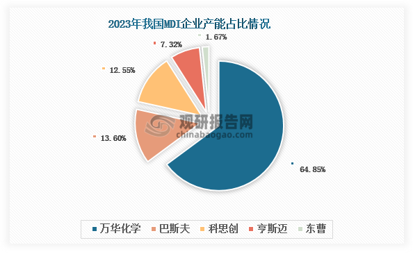 与全球相比，我国MDI生产企业数量更少，产能集中度也更高，且市场呈现万华化学寡头垄断竞争格局。数据显示，截至2023年底，我国仅有五家MDI生产企业，其包含1家本土企业（万华化学）和4家外资企业（巴斯夫、科思创、亨斯迈、东曹）。其中，万华化学是我国MDI产能最大的企业，2023年产能占比达到64.85%，远超巴斯夫、科思创等企业，在市场中处于主导地位。