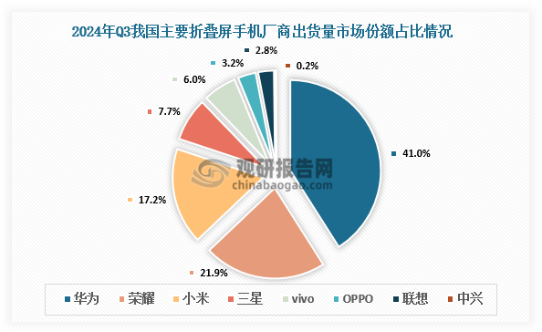 市场份额来看，2024年Q3我国主要折叠屏手机厂商有华为、荣耀、小米、三星、vivo、OPPO、联想、中兴。其中，华为出货量占市场份额41%；荣耀出货量占市场份额21.9%；小米出货量占市场份额17.2%，三星出货量占市场份额7.7%。