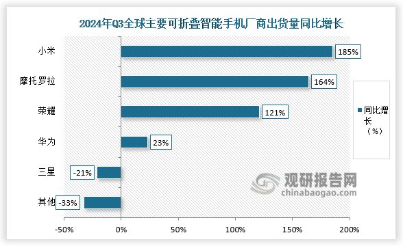 数据显示，2024年Q3全球主要可折叠智能手机厂商主要有小米、摩托罗拉、荣耀、华为、三星等，小米可折叠智能手机同比增长185%，摩托罗拉同比增长164%，荣耀同比增长121%。