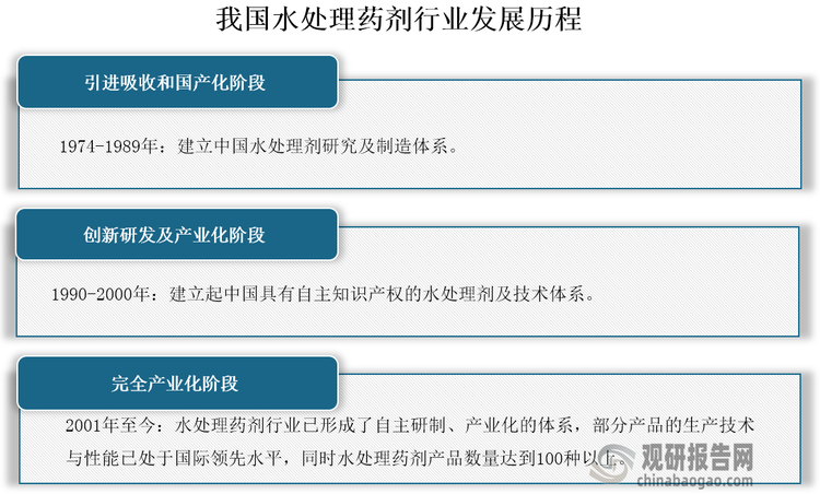 我国水处理药剂行业起步较晚，在20世纪70年代才正式发展起来，开发时间比发达国家晚约30年。但其发展迅速，到目前已形成自主研制、产业化的体系，水处理药剂产品类型不断丰富，质量和产量能基本满足国内需要。