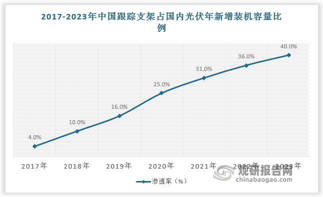 除智能家居等消费领域外，线性驱动还可用于工业领域，如光伏跟踪支架。相比固定支架，跟踪支架能够有效提高项目收益率，具备较高性价比。根据数据，国内跟踪支架占国内光伏年新增装机容量比例从2017年的4%提升至2023年的40%。光伏跟踪支架持续渗透，有望成为线性驱动潜在增长点。