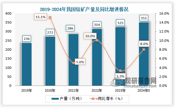 从产量来看，我国钛矿产量整体呈逐年增加。2023年中国钛矿产量为324.7万吨，同比增长3.3%；2024年中国钛矿产量将达到350.68万吨。