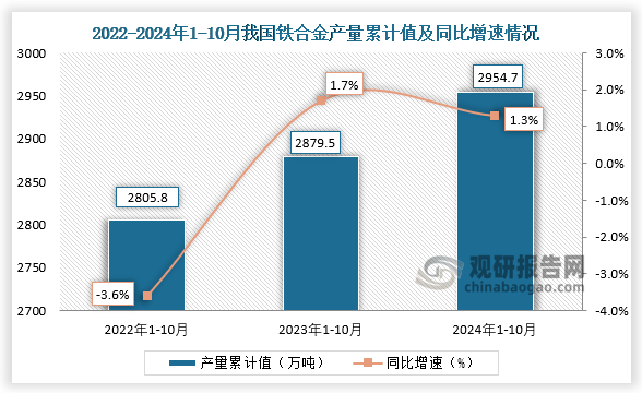 累计值来看，2024年1-10月我国铁合金产量累计约为2954.7万吨，同比增长1.3%。整体来看，近三年10月同期我国铁合金产量累计值呈增长走势。