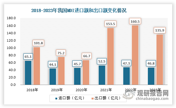 数据来源：海关总署、观研天下整理