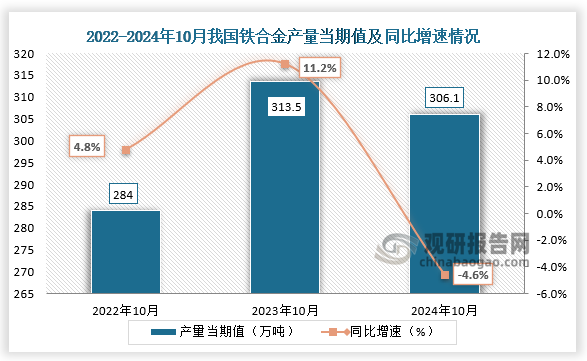 数据显示，2024年10月我国铁合金产量当期值约为306.1万吨，同比下降4.6%，较上一年同期的313.5万吨产量有所下降，但较2022年10月份的284万吨产量仍是有所增长。