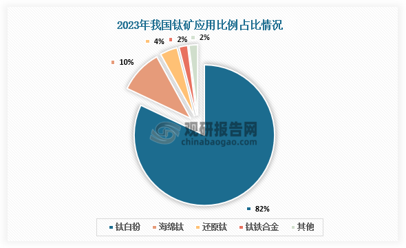 应用比例来看，我国钛矿主要用于生产钛白粉，占比达到82%；其次是海绵钛，占比10%；再次是还原钛，占比4%；最后是钛铁合金和其他，两者均占比2%。