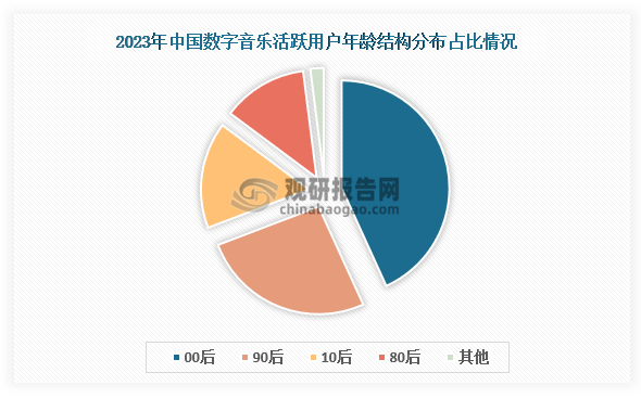 从活跃用户群体来看，我国数字音乐市场中，00后活跃用户占比最高为43.2%，其次为90后和10后。