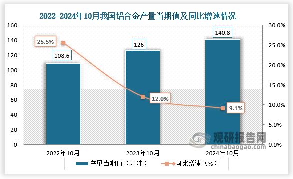 数据显示，2024年10月我国铝合金产量当期值约为140.8万吨，同比增长9.1%，较上一年同期的126万吨产量有所增长。