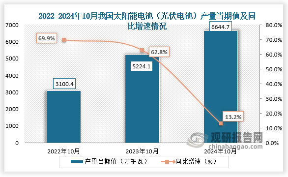 数据显示，2024年10月我国太阳能电池（光伏电池）产量当期值约为6644.7万千瓦，同比增长13.2%，较前两年同期产量均有所增长。