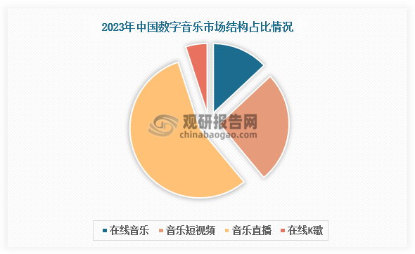 市场结构来看，我国数字音乐市场涵盖了在线音乐、音乐短视频、音乐直播、在线K歌等多个业务领域，其中音乐直播占据了最大市场份额；2023年中国数字音乐市场规模超过1900亿元，其中音乐直播时长规模占比高达56%。