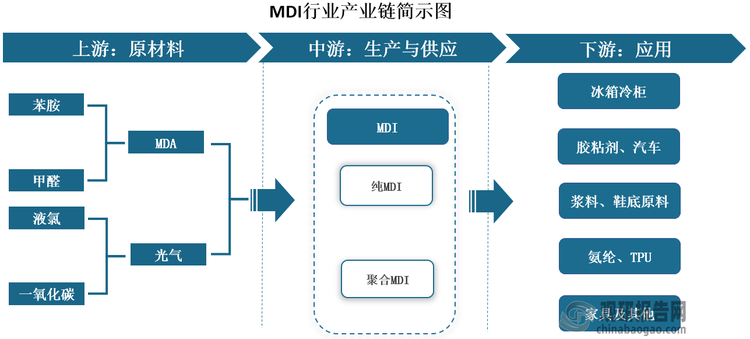 MDI‌即二苯基甲烷二异氰酸酯，是一种高性能的化学材料，具有耐热性强、耐化学性好、强度高等优点。从产业链看，MDI产业链上游包括苯胺、甲醛、液氯、一氧化碳等原材料；中游为MDI生产与供应，根据官能度（指一分子中能参与反应的官能团数量）不同，其可分为纯MDI和聚合MDI；下游为应用领域，包括但不限于冰箱冷柜、胶粘剂、汽车、家具、浆料、鞋底原料、氨纶、‌TPU（热塑性聚氨酯弹性体）等。