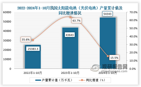 累计值来看，2024年1-10月我国太阳能电池（光伏电池）产量累计约为54343万千瓦，同比增长15.5%。整体来看，近三年10月同期我国太阳能电池（光伏电池）产量当期值和累计值均呈增长走势。