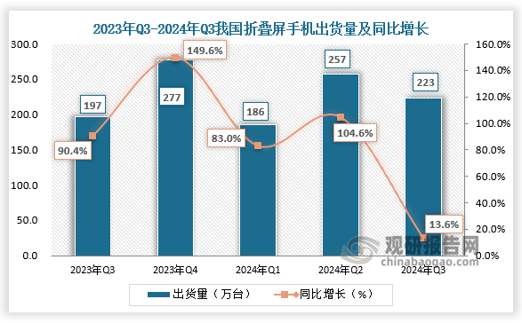 数据显示，2023年Q4，我国折叠屏手机出货量为277万台，同比增速高达149.6%；到2024年Q3，我国折叠屏手机出货量为223万台，同比增长13.6%。