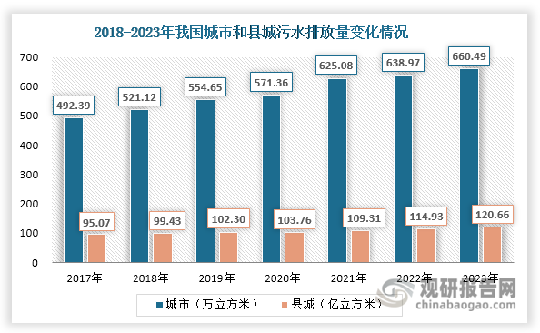 第二，随着镇化率上升和工业化发展，城市和县城污水排放量逐年增加，2023年分别达到660.49亿立方米和120.66亿立方米，同比分别增长3.37%和4.99%。同时，我国水资源相对匮乏，人均水资源量仅为世界平均水平的35%。为了保护环境和缓解水资源短缺，近年来我国积极推进污水资源化利用，城市和县城污水处理量不断上升，2023年分别达到651.87亿立方米和117.83亿立方米，为水处理药剂行业带来大量需求。